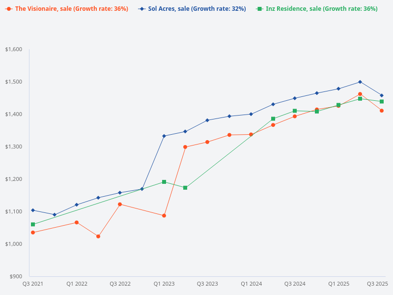 What is the sales price trend for Inz Residence compared to Sol Acres and The Visionaire?