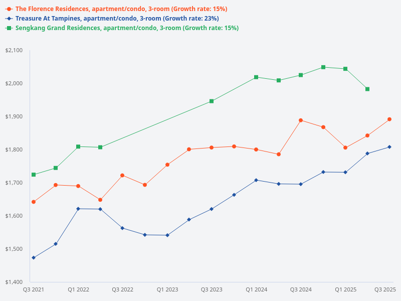 3 bedroom price trend comparison for Sengkang Grand Residences, Treasure at Tampines, and The Florence Residences