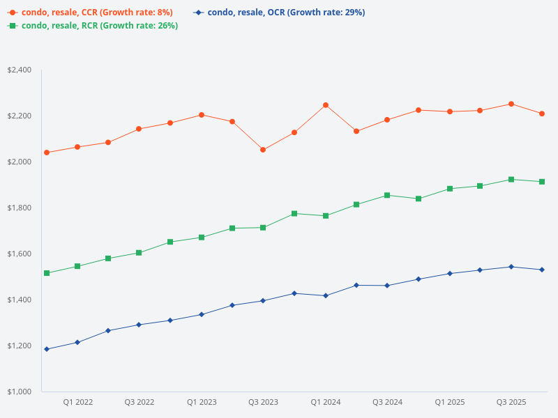Compare price trends for resale condo in RCR, OCR, and CCR.