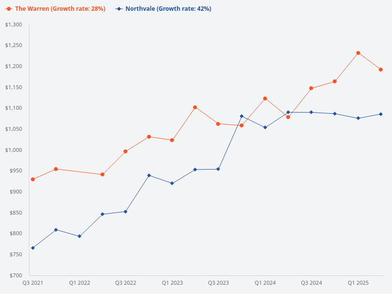 Which is a better project, Northvale or The Warren