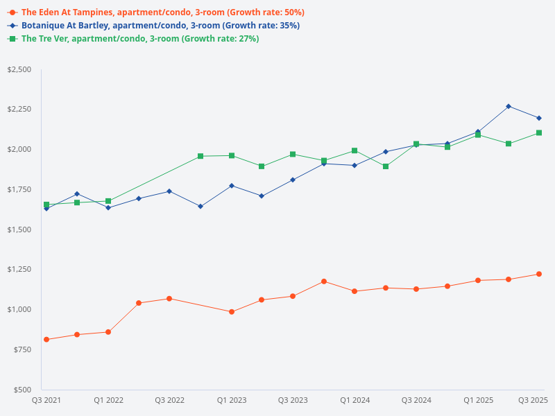 What is the annual gain for The Minton, Botanique at Bartley, The Eden at Tampines, and The Tre Ver, for 3-bedroom units only?