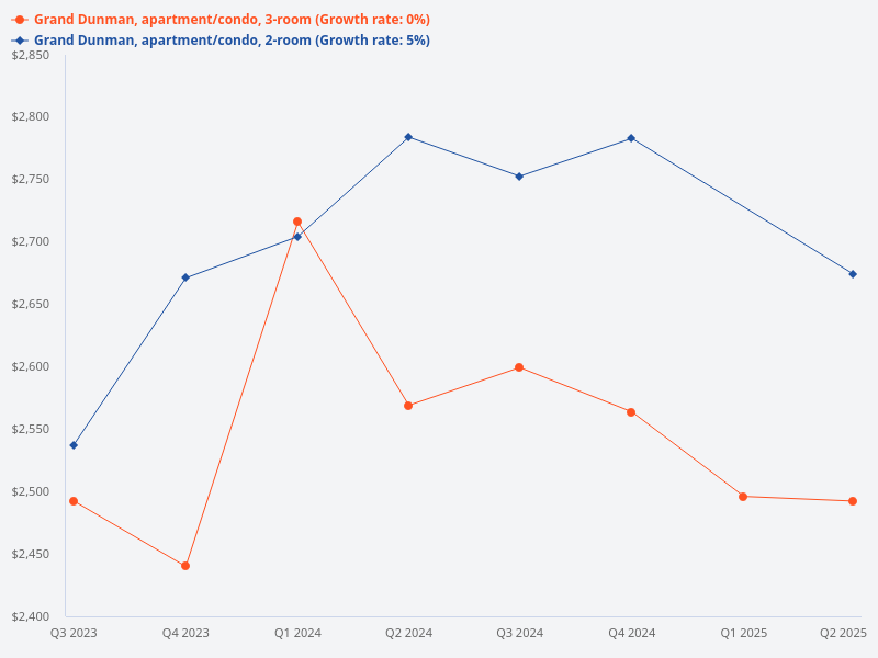 Grand Dunman 3-bedroom PSF trend
