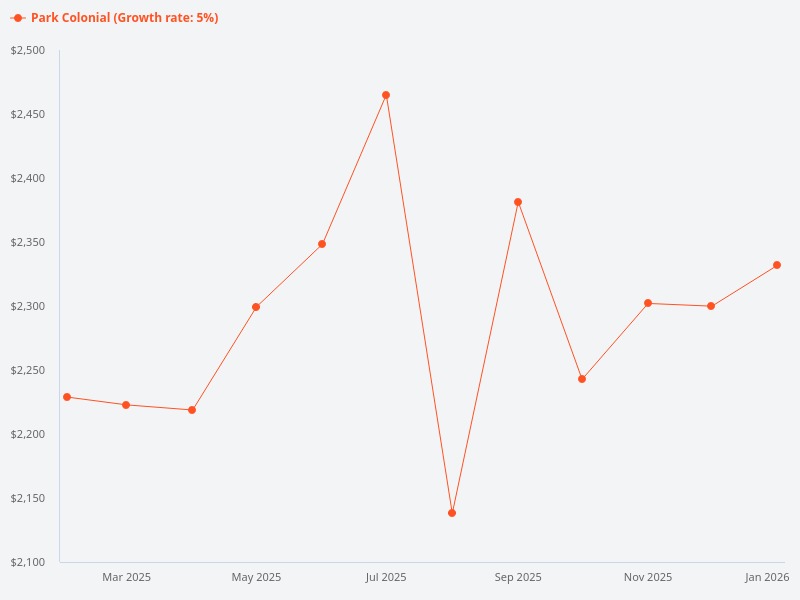 How has Park Colonial performed in the past 1 year?