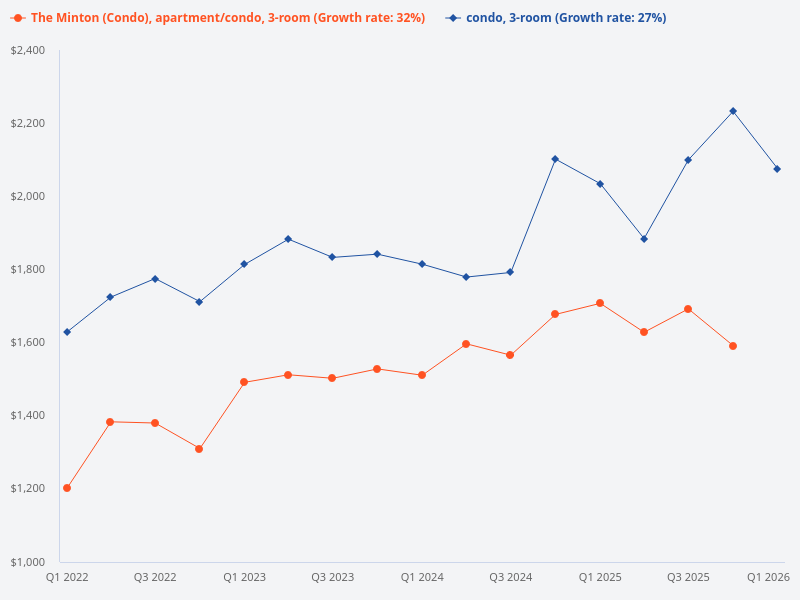 Compare 3-bedroom units at The Minton condo with other condos