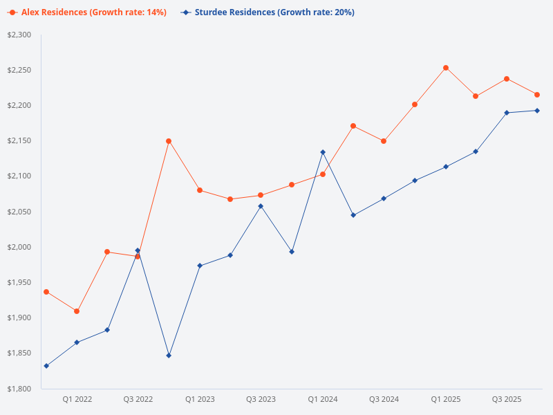 Compare the price trends for Alex Residences and Sturdee Residences