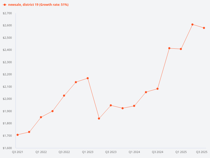 Can you generate a price trend graph for new launch condos in District 19