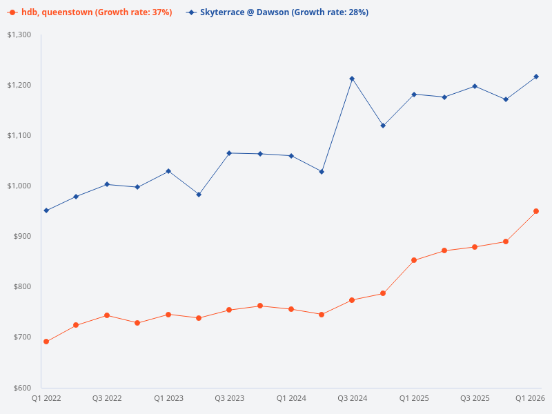 Compare the price trend of SkyTerrace @ Dawson with other HDB flats in Queenstown