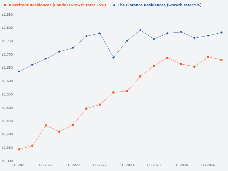Compare transactions for Riverfront Residences and Florence Residences