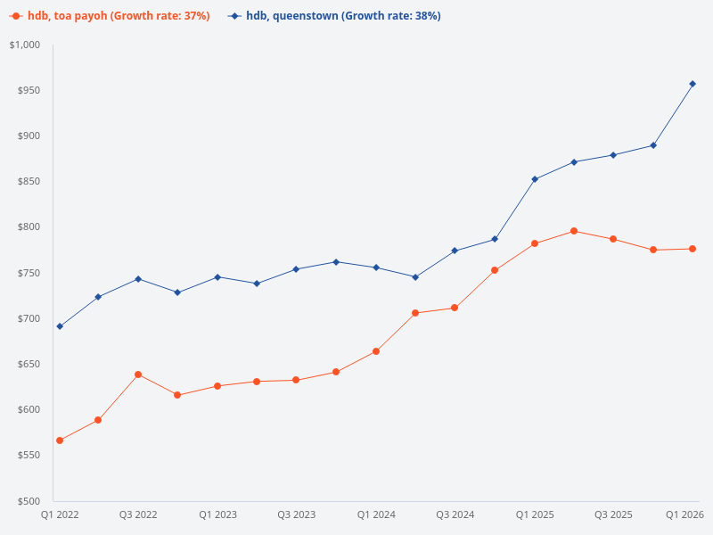 What is the HDB price trend comparison between Queenstown and Toa Payoh?