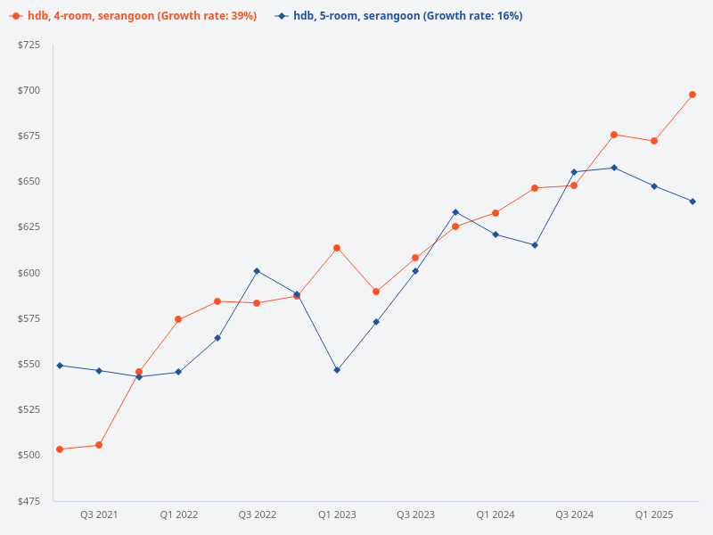Compare the price trend of 4-room HDB in Serangoon vs 5-room HDB in Serangoon.