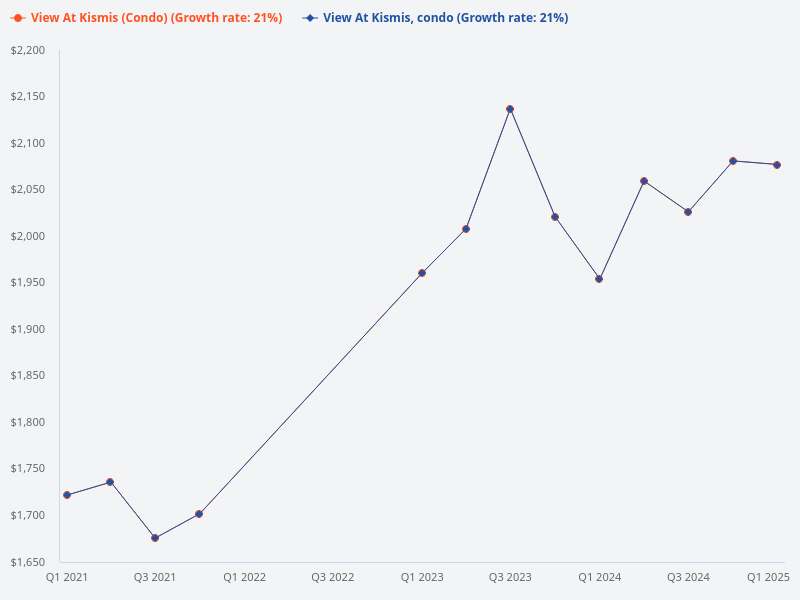What are some good comparables for View at Kismis