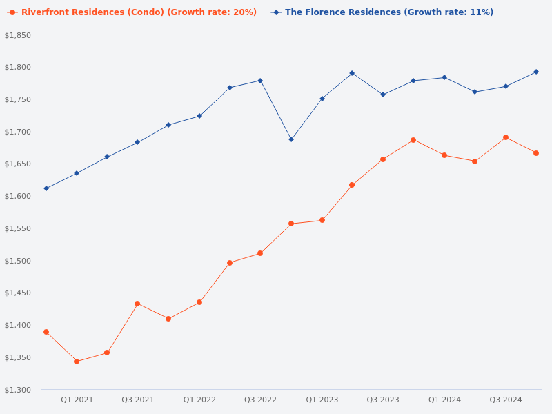 Compare Florence Residences and Riverfront Residences