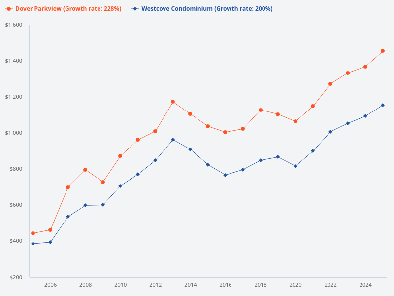 What is the price appreciation of Dover Parkview per year on average over the last 20 years?