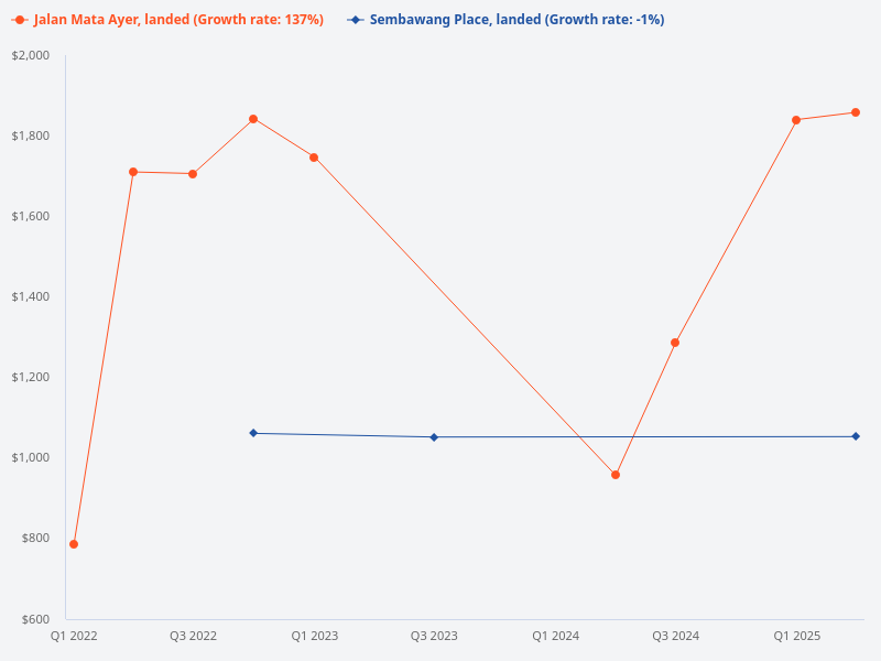 Compare landed properties in Sembawang Place and Jalan Mata Ayer, which is more premier and luxurious?