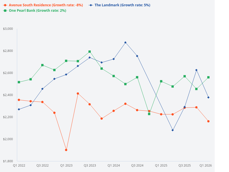 Compare Ave South, The Landmark, and One Pearl Bank.
