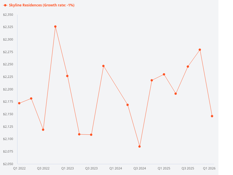 Show me the price trend for Skyline Residences