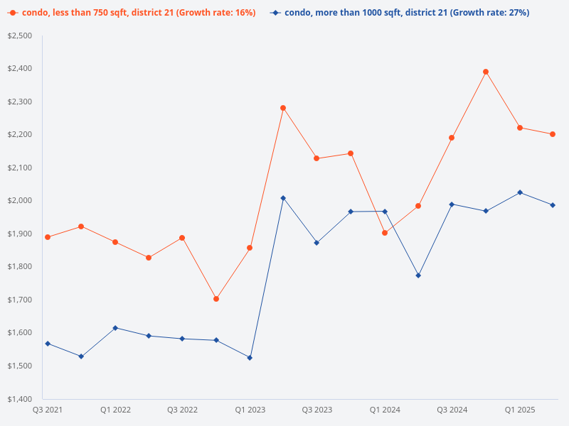 Please compare the price trend for condos (0-750 sqft) versus condos (>1000 sqft) in District 21
