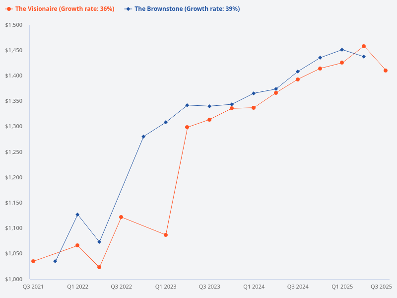 What is the growth for The Visionaire?