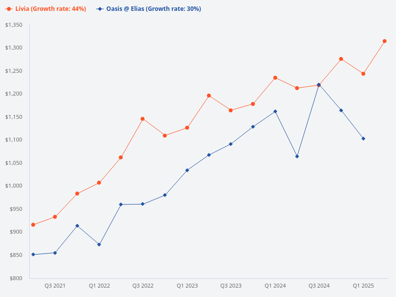 Plot the transaction price for Livia and Oasis @ Elias