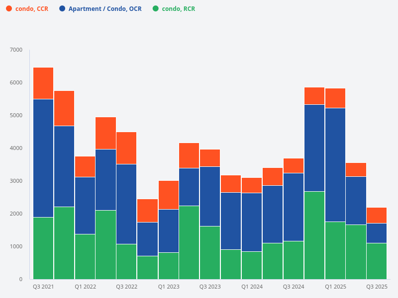 Are there more private non-landed houses in OCR and RCR compared to CCR?