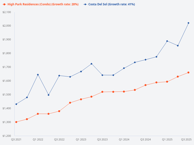 How does High Park Residences compare to Costa Del Sol?