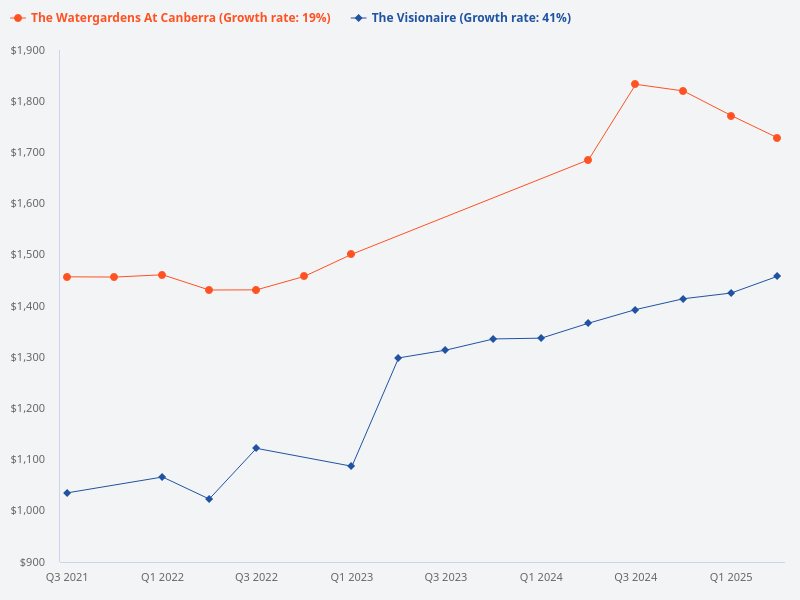 Compare the price trend for The Watergardens at Canberra versus The Visionaire