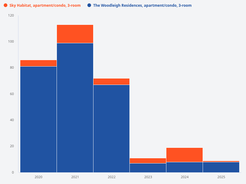 Compare the volume of transactions for 3-room units at Sky Habitat and The Woodleigh Residences over the past 5 years.