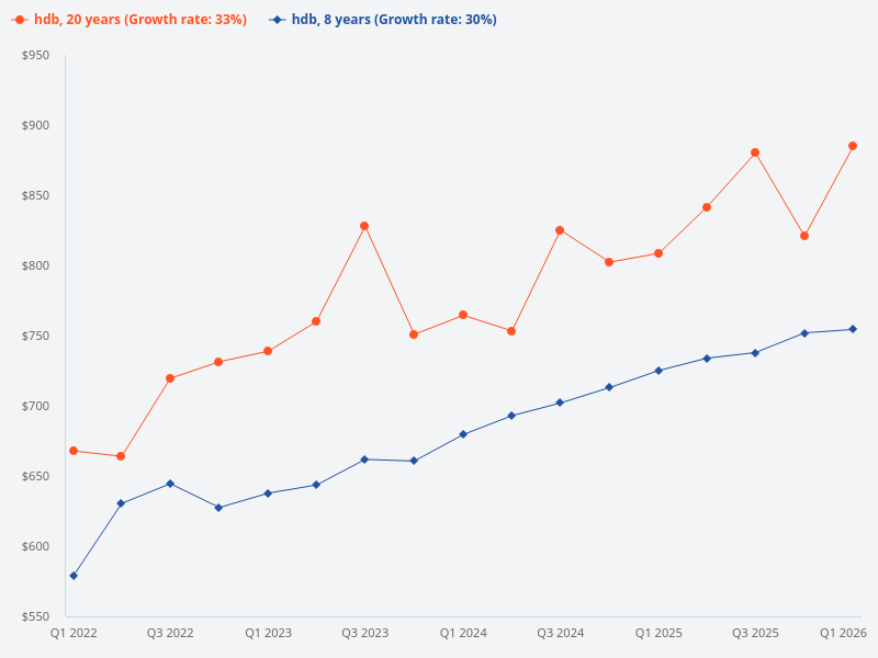 Capital gain for 8-year-old HDB versus 20-year-old HDB.