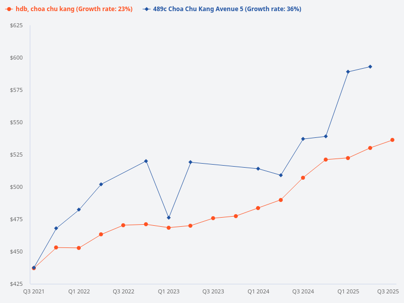 Compare the price trend of 489C Choa Chu Kang Avenue 5 with other HDB flats in Choa Chu Kang.