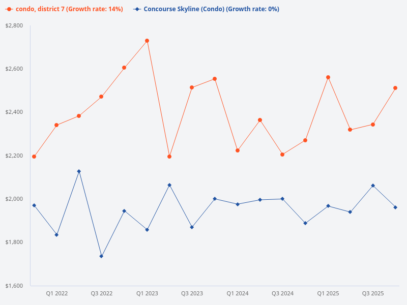 Compare the price trend of Concourse Skyline with other District 7 condos.