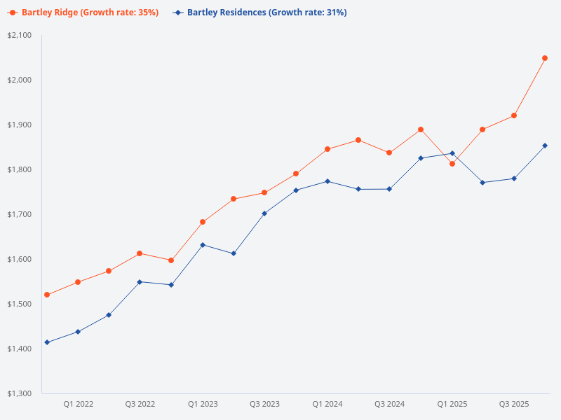 If you are the marketing agent for Botanique at Bartley, what makes your unit stand out compared to nearby developments like Bartley Residences and Bartley Ridge?