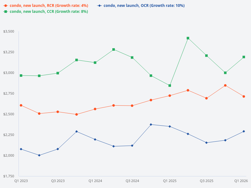 What is the average new launch condo psf in OCR, RCR, and CCR over the past 3 years