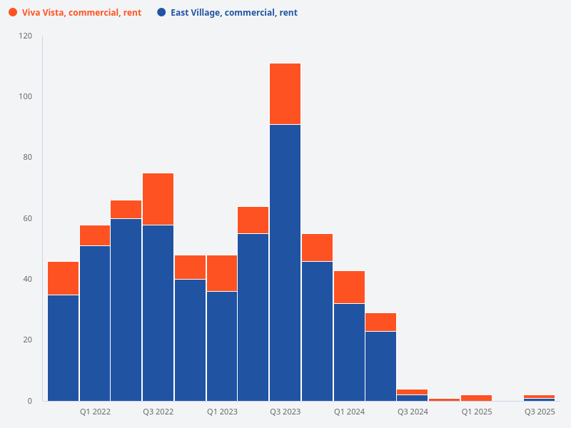What is the rental volume of commercial units in East Village?