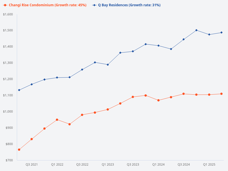 Compare the price trend for Changi Rise Condo with Q Bay Residences