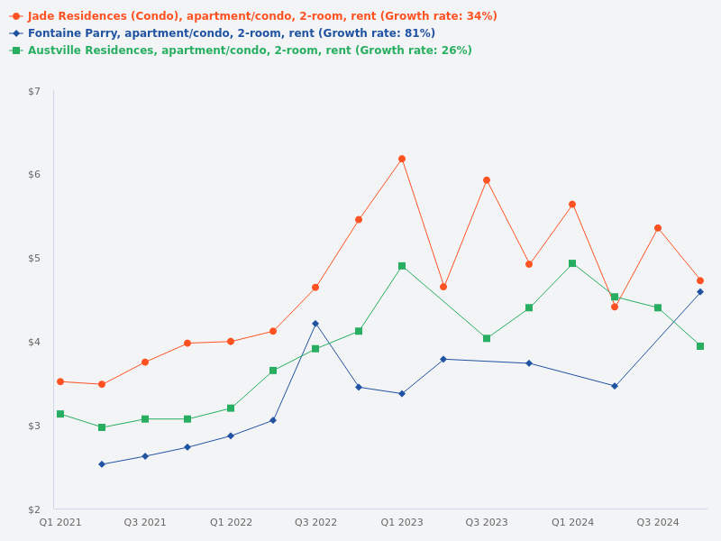 Compare rental between Jade Residences, Fontaine Parry, and Austville Residences for 2-bedroom units