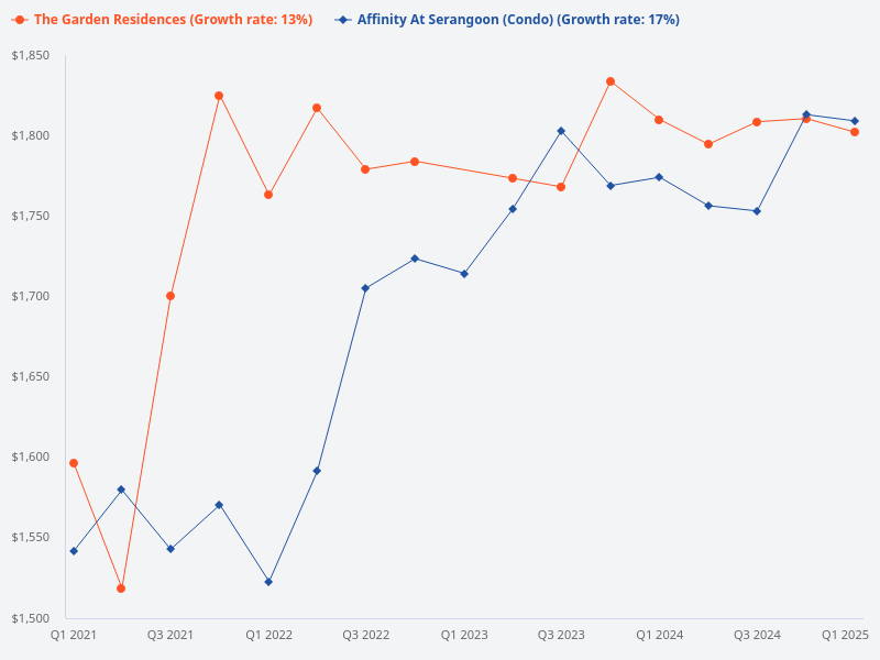 Compare Affinity at Serangoon and The Garden Residences