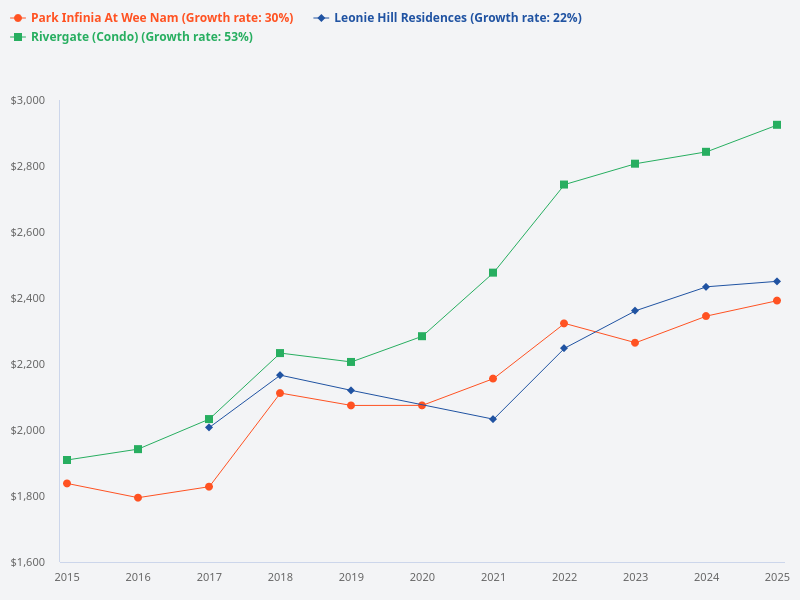 Compare the PSF of Leonie Hill Residences, Park Infinia at Wee Nam, and Rivergate over the last 10 years.