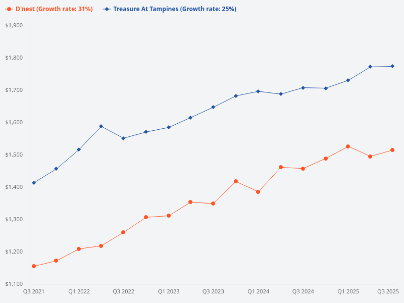 Is D'nest or Treasure at Tampines better?