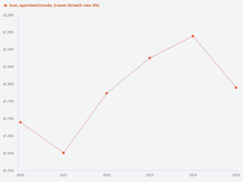 What is the psf growth for Icon 2 bedroom units over the past 5 years