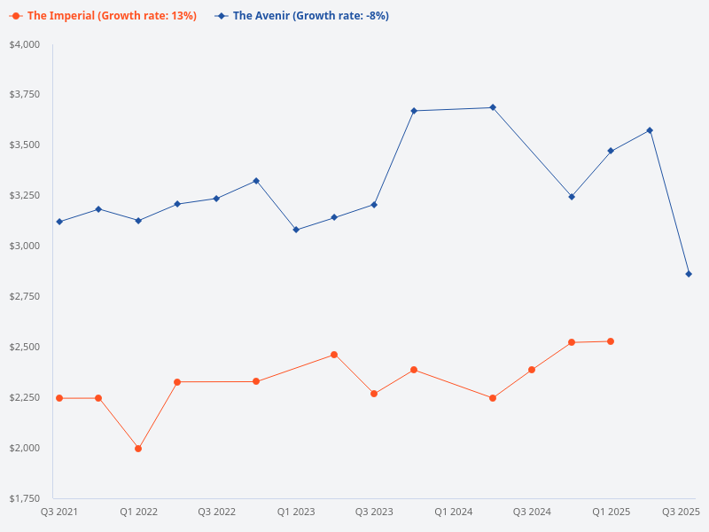 Would this pattern of a sharp drop in average psf in 2025 be presented at The Imperial?