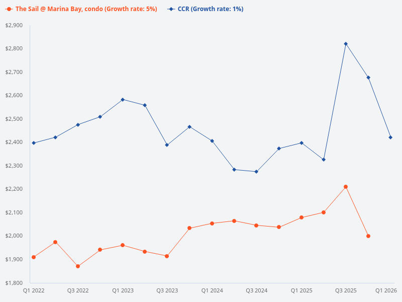 I want to plot the price trend for Core Central Region (CCR) versus The Sail @ Marina Bay (condo)