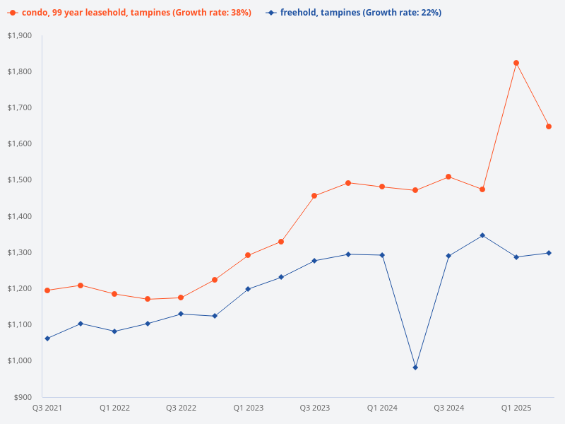 What is the average price of 99-year leasehold condos compared to freehold condos in Tampines