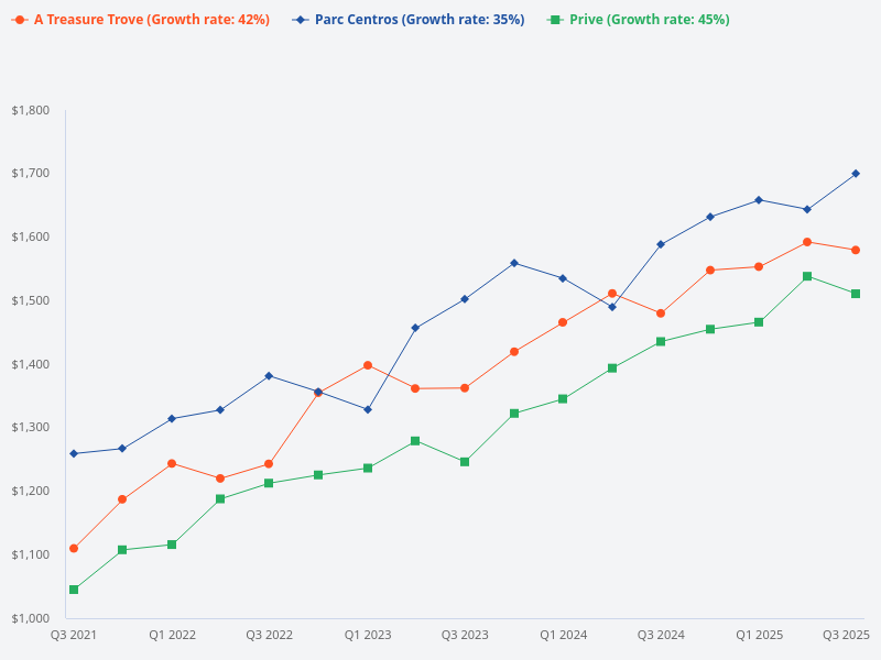 Compare The Prive, A Treasure Trove, Parc Centros, and Watertown