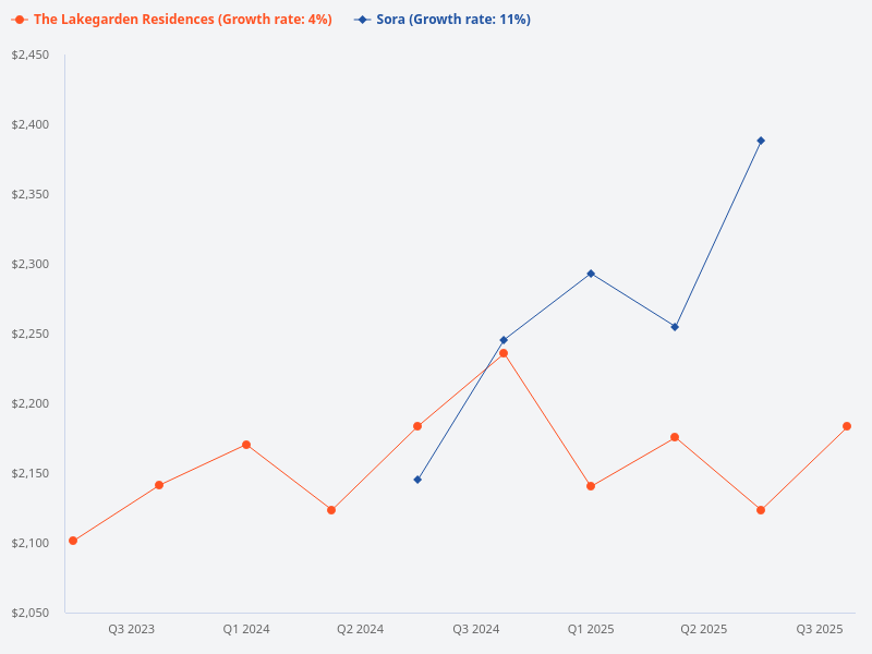 Compare price trend for Lakegarden Residences and Sora