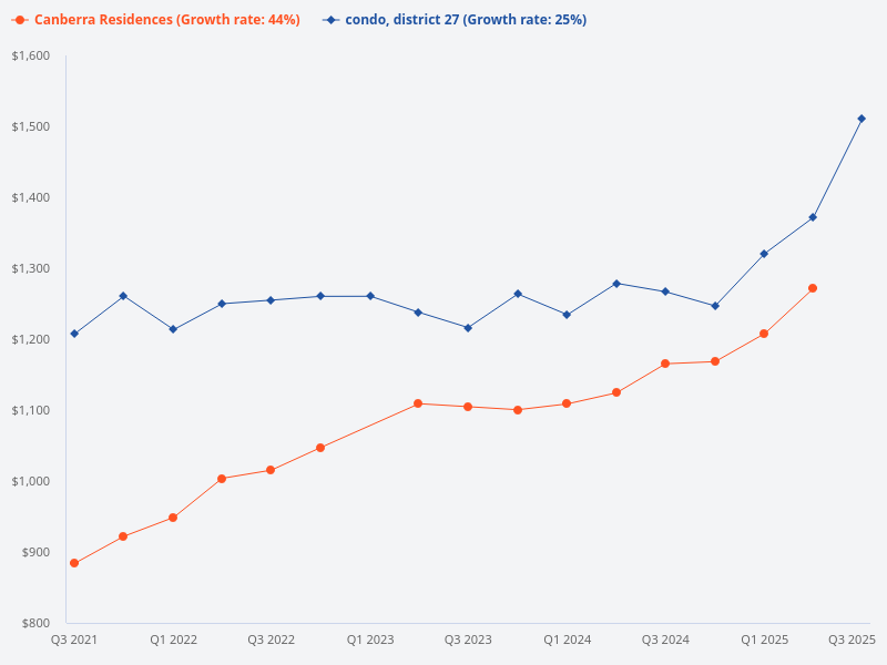 Compare the price trend of Canberra Residences with other condos in District 27.