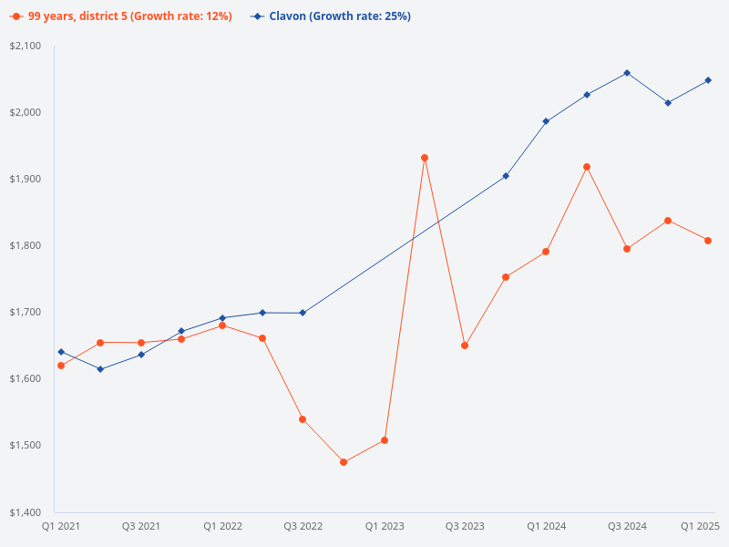 Compare the price trend of Clavon with District 5 99-year leasehold properties