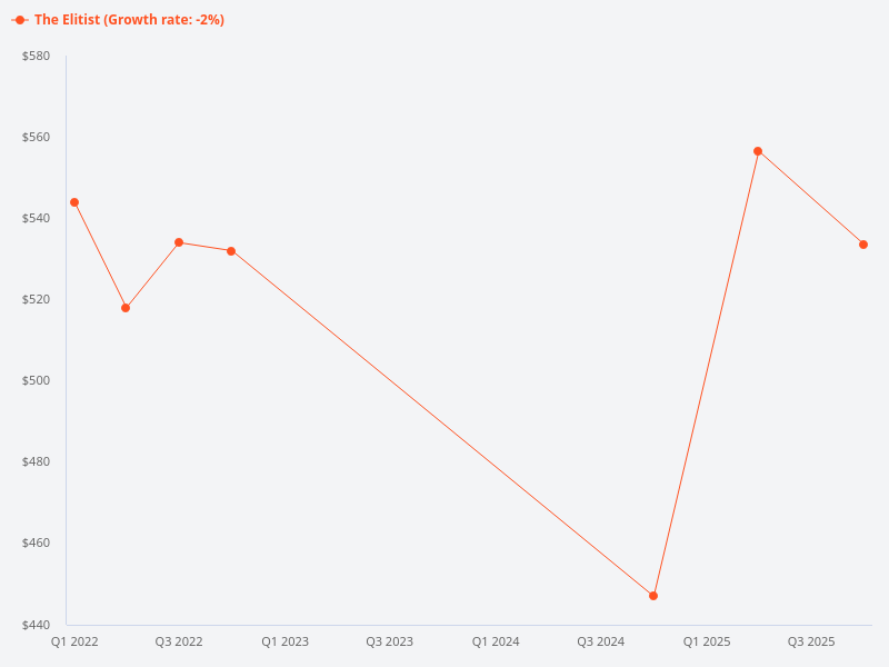 Can you provide the transaction chart for The Elitist from 2022 to 2025?