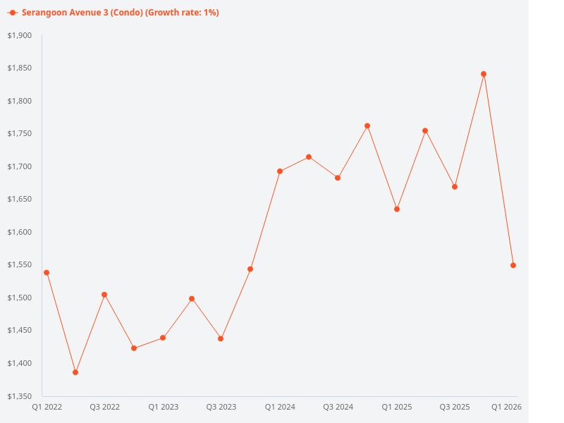 Compare property index Serangoon Ave 3 vs Mayflower