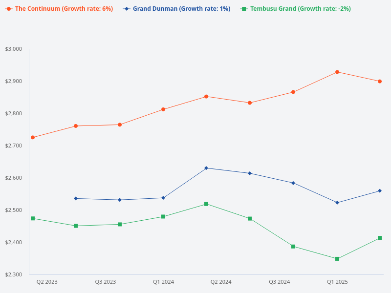 Please compare the pricing for Grand Dunman, Tembusu Grand, and The Continuum.