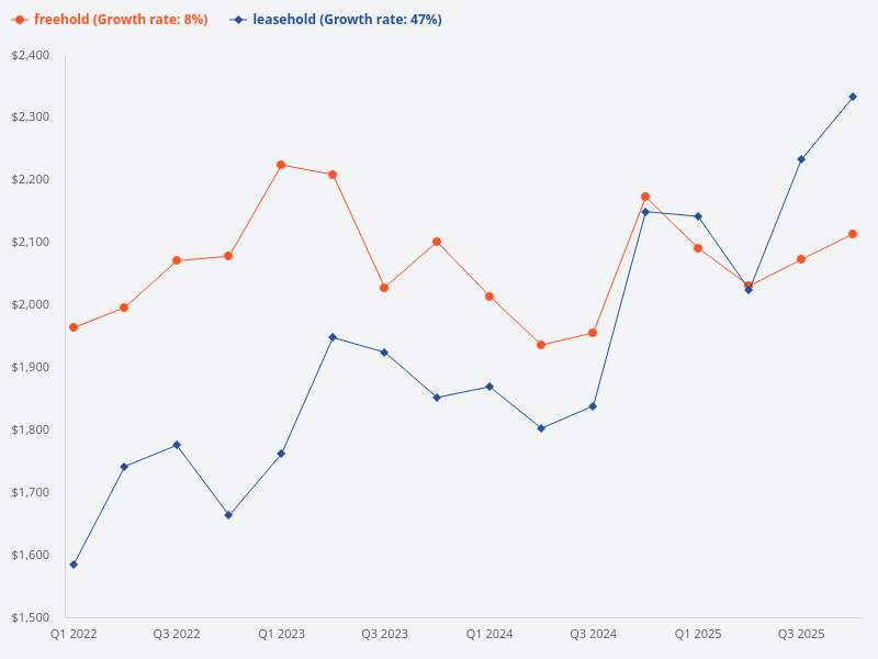 What is the price premium between freehold and leasehold condos in Singapore?